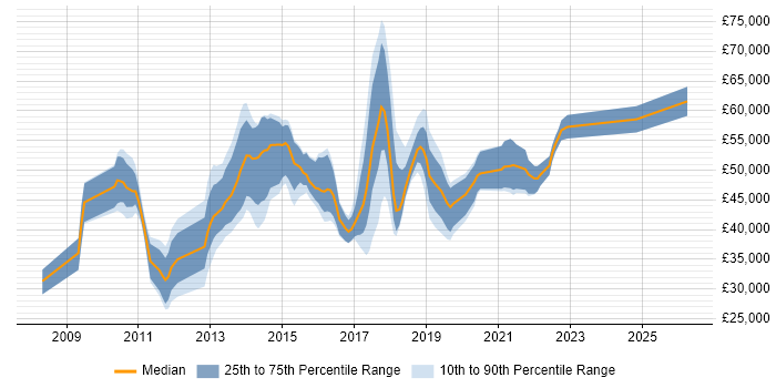 Salary distribution trend for jobs in Hertfordshire citing CentOS