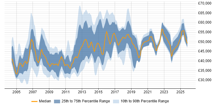 Salary distribution trend for jobs in Hertfordshire citing Change Control