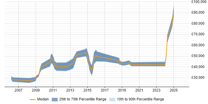 Salary distribution trend for jobs in Hertfordshire citing Chemistry