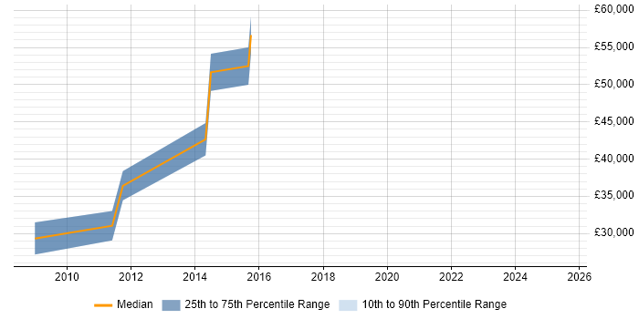 Salary distribution trend for jobs in Cheshunt citing Analytics