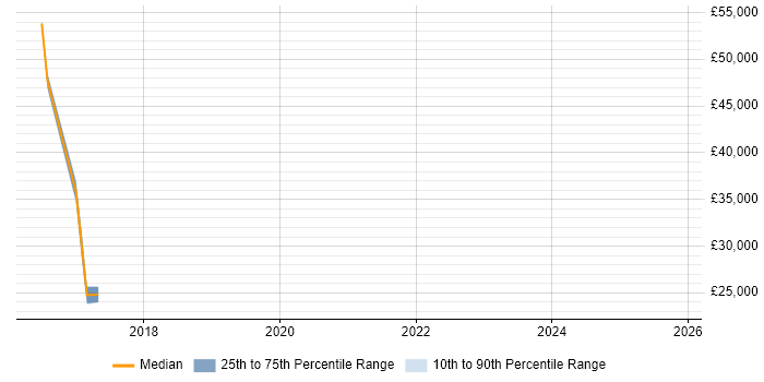 Salary distribution trend for jobs in Cheshunt citing Cloud Computing