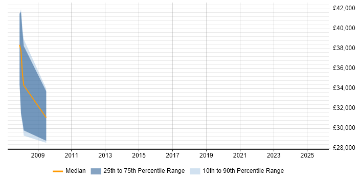 Salary distribution trend for jobs in Cheshunt citing Data Modelling