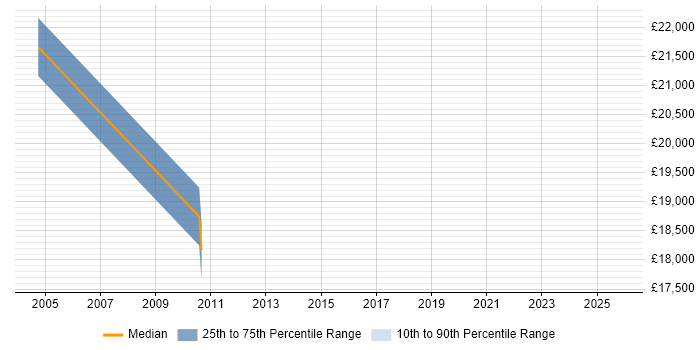 Salary distribution trend for jobs in Cheshunt citing Internet