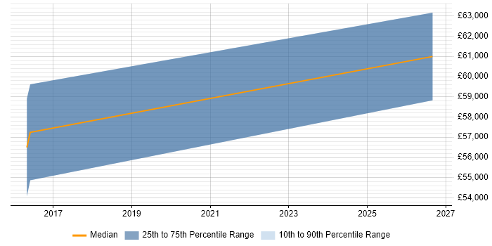 Salary distribution trend for jobs in Cheshunt citing Risk Management