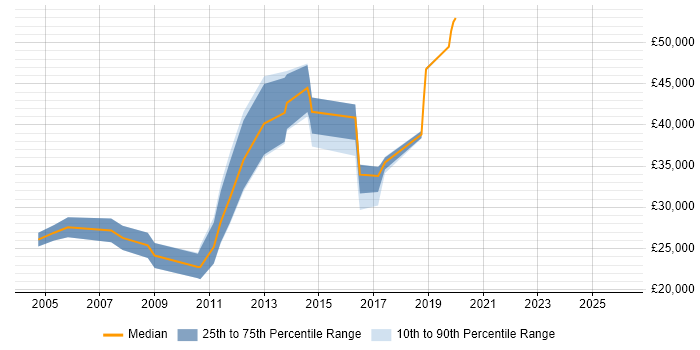 Salary distribution trend for jobs in Cheshunt citing Social Skills