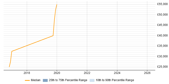Salary distribution trend for jobs in Cheshunt citing Software Engineering