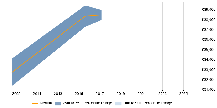 Salary distribution trend for jobs in Cheshunt citing Web Development