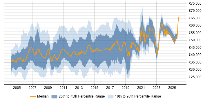 Salary distribution trend for jobs in Hertfordshire citing Cisco Certification