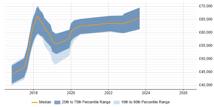 Salary distribution trend for jobs in Hertfordshire citing Cisco Firepower
