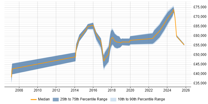 Salary distribution trend for jobs in Hertfordshire citing Cisco ISE