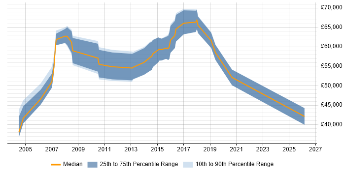 Salary distribution trend for Cisco Network Architect job vacancies in Hertfordshire