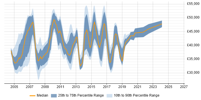 Salary distribution trend for Cisco Network Engineer job vacancies in Hertfordshire