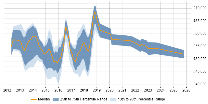 Salary distribution trend for jobs in Hertfordshire citing Cisco Nexus