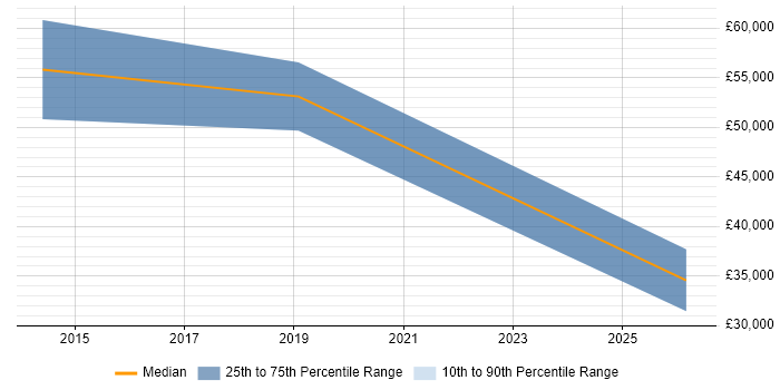 Salary distribution trend for Cisco Security Architect job vacancies in Hertfordshire