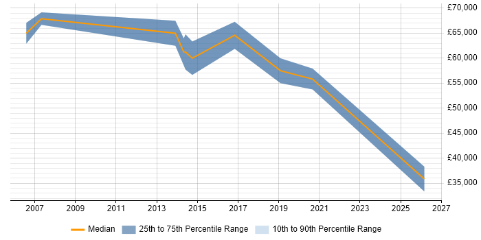 Salary distribution trend for Cisco Solutions Architect job vacancies in Hertfordshire