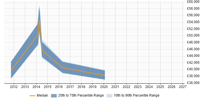Salary distribution trend for Cisco Wireless Engineer job vacancies in Hertfordshire