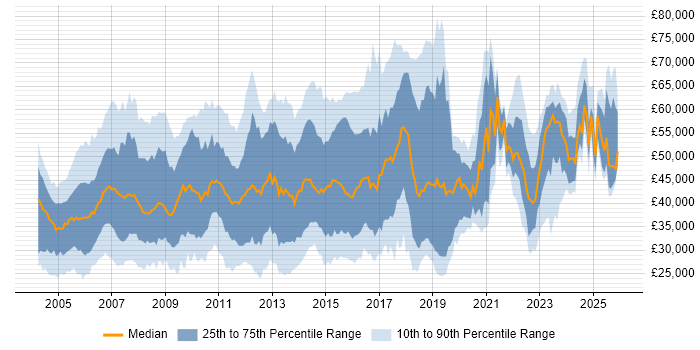 Salary distribution trend for jobs in Hertfordshire citing Cisco