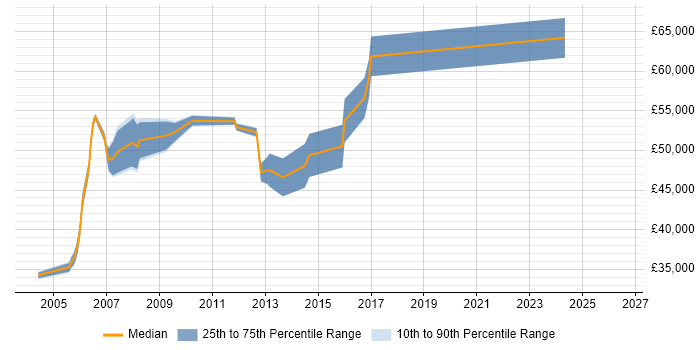 Salary distribution trend for Client Services Manager job vacancies in Hertfordshire