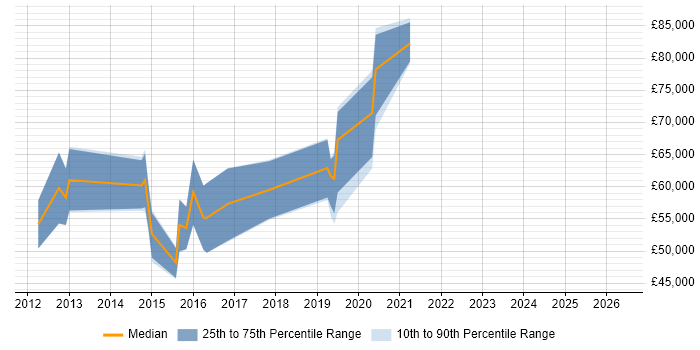 Salary distribution trend for jobs in Hertfordshire citing Clojure