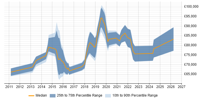 Salary distribution trend for Cloud Architect job vacancies in Hertfordshire
