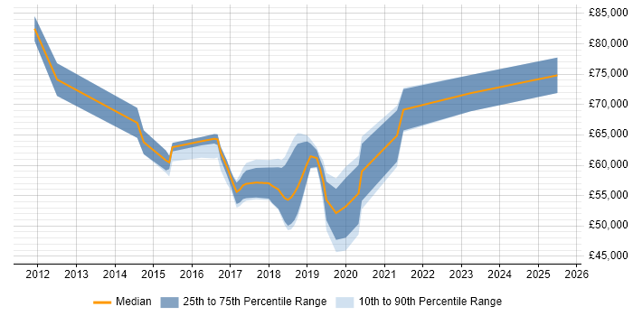 Salary distribution trend for Cloud Consultant job vacancies in Hertfordshire Salary distribution trend for Cloud Consultant job vacancies in Hertfordshire