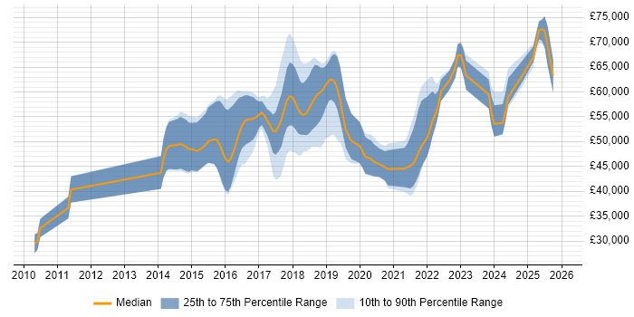 Salary distribution trend for Cloud Engineer job vacancies in Hertfordshire
