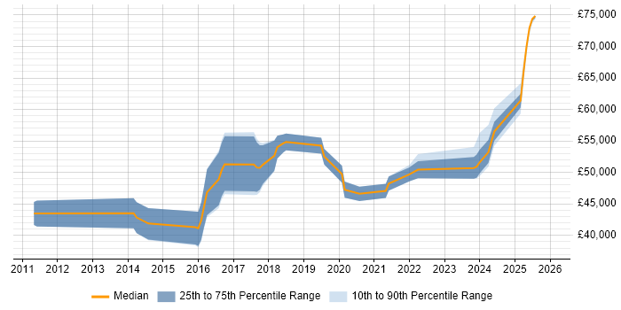 Salary distribution trend for Cloud Infrastructure Engineer job vacancies in Hertfordshire