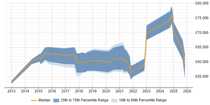 Salary distribution trend for jobs in Hertfordshire citing Cloud Operations