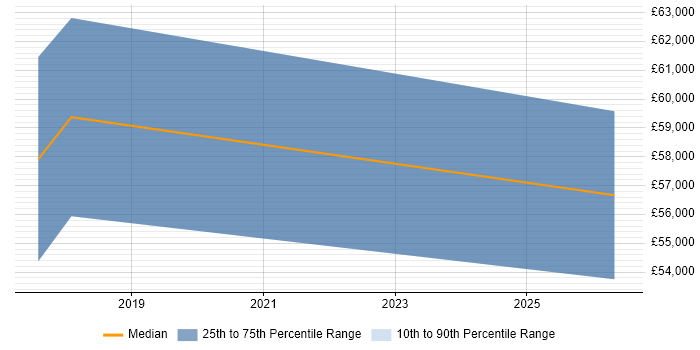 Salary distribution trend for Cloud Platform Engineer job vacancies in Hertfordshire