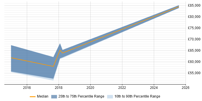 Salary distribution trend for Cloud Software Engineer job vacancies in Hertfordshire Salary distribution trend for Cloud Software Engineer job vacancies in Hertfordshire