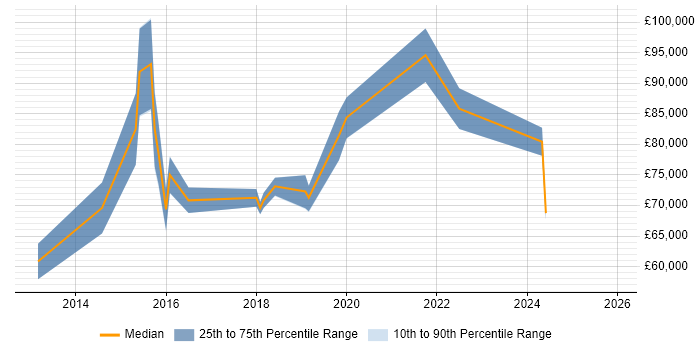 Salary distribution trend for Cloud Solutions Architect job vacancies in Hertfordshire