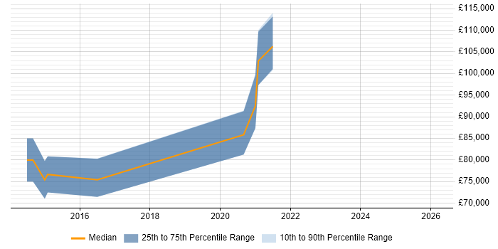 Salary distribution trend for jobs in Hertfordshire citing Cloudera