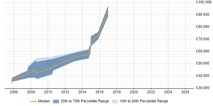 Salary distribution trend for jobs in Hertfordshire citing Cluster Analysis