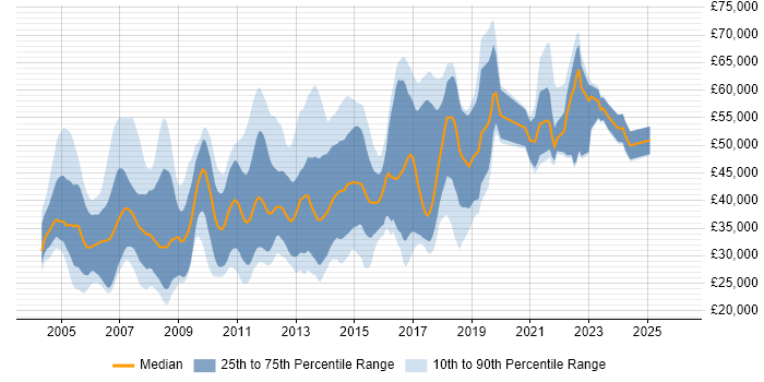 Salary distribution trend for jobs in Hertfordshire citing CMS