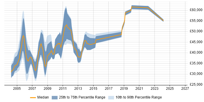 Salary distribution trend for jobs in Hertfordshire citing COBOL