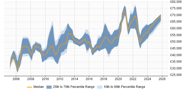Salary distribution trend for jobs in Hertfordshire citing Code Quality