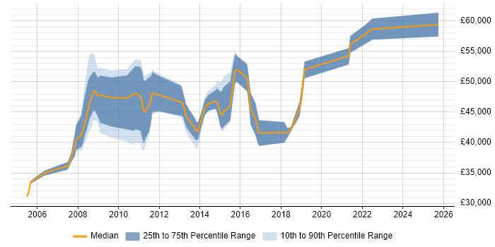 Salary distribution trend for jobs in Hertfordshire citing Cognos Business Intelligence Salary distribution trend for jobs in Hertfordshire citing Cognos Business Intelligence