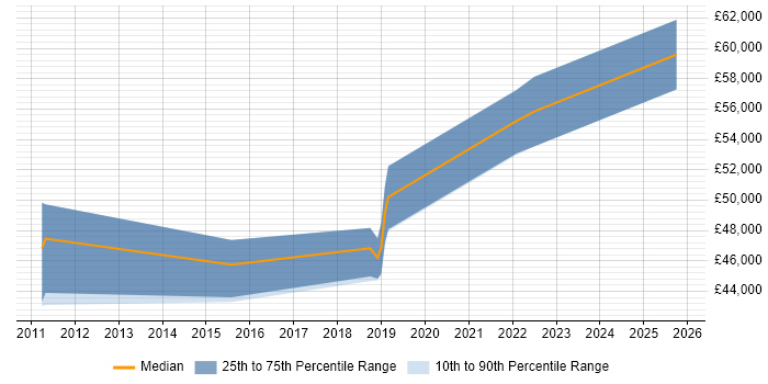 Salary distribution trend for jobs in Hertfordshire citing Cognos Connection
