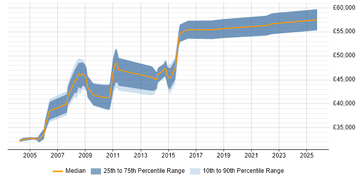 Salary distribution trend for Cognos Developer job vacancies in Hertfordshire Salary distribution trend for Cognos Developer job vacancies in Hertfordshire