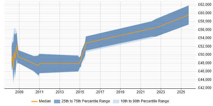Salary distribution trend for jobs in Hertfordshire citing Cognos Event Studio Salary distribution trend for jobs in Hertfordshire citing Cognos Event Studio