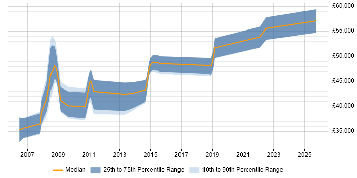 Salary distribution trend for jobs in Hertfordshire citing Cognos Framework Manager Salary distribution trend for jobs in Hertfordshire citing Cognos Framework Manager