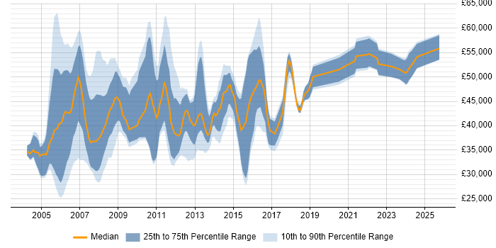 Salary distribution trend for jobs in Hertfordshire citing Cognos Salary distribution trend for jobs in Hertfordshire citing Cognos
