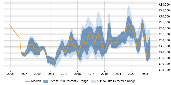 Salary distribution trend for jobs in Hertfordshire citing Collaborative Working