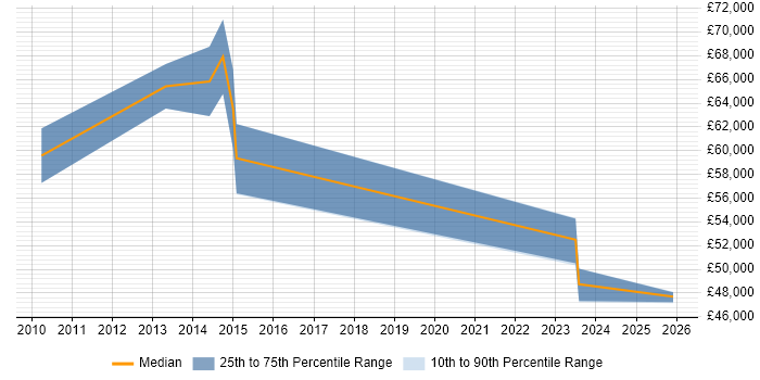 Salary distribution trend for Commercial Development Manager job vacancies in Hertfordshire