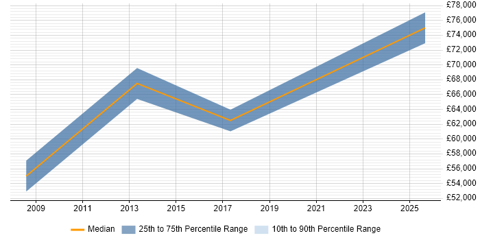 Salary distribution trend for Commercial Finance Manager job vacancies in Hertfordshire