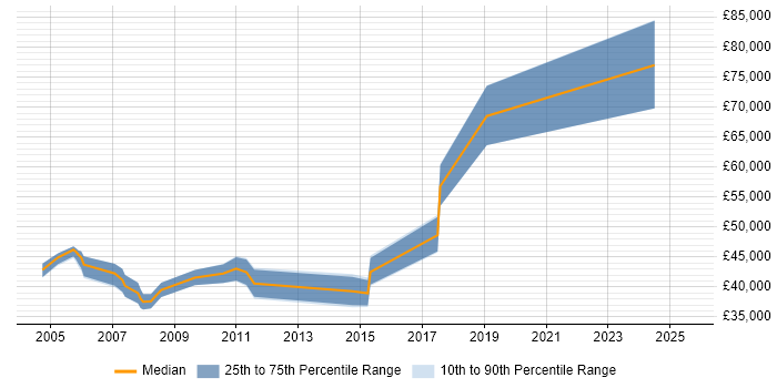 Salary distribution trend for Communications Manager job vacancies in Hertfordshire