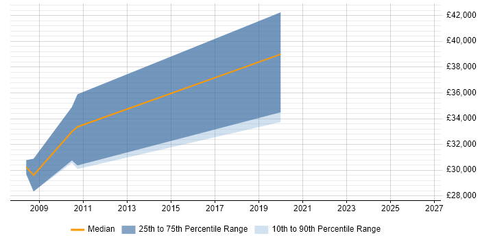 Salary distribution trend for Community Manager job vacancies in Hertfordshire