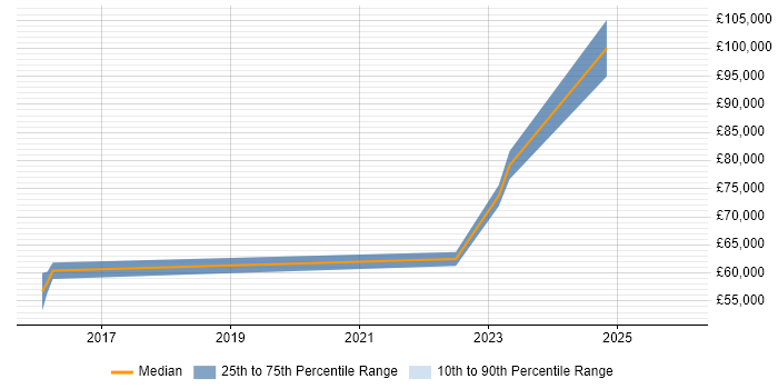 Salary distribution trend for jobs in Hertfordshire citing Community of Practice