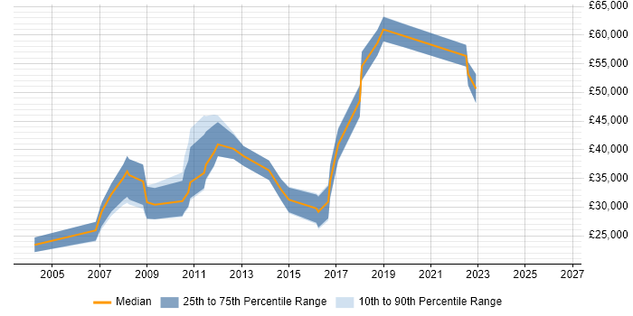 Salary distribution trend for jobs in Hertfordshire citing Competitor Analysis