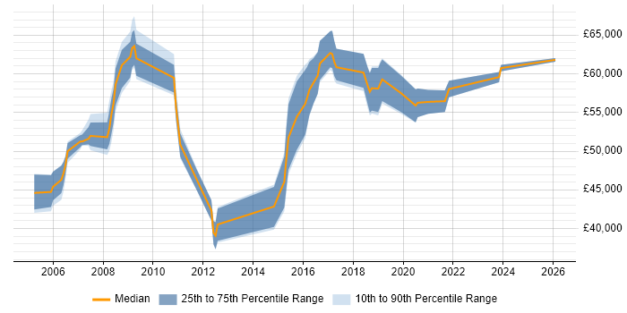 Salary distribution trend for Compliance Manager job vacancies in Hertfordshire
